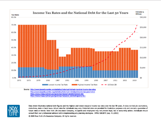 Taxes and Govt Debt